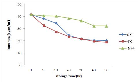 숙성 온도별 황아귀육의 시간 경과에 따른 경도 변화