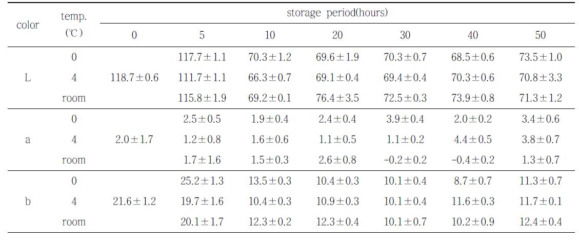숙성온도별 건조전 어육의 내부(절단면) 색도측정