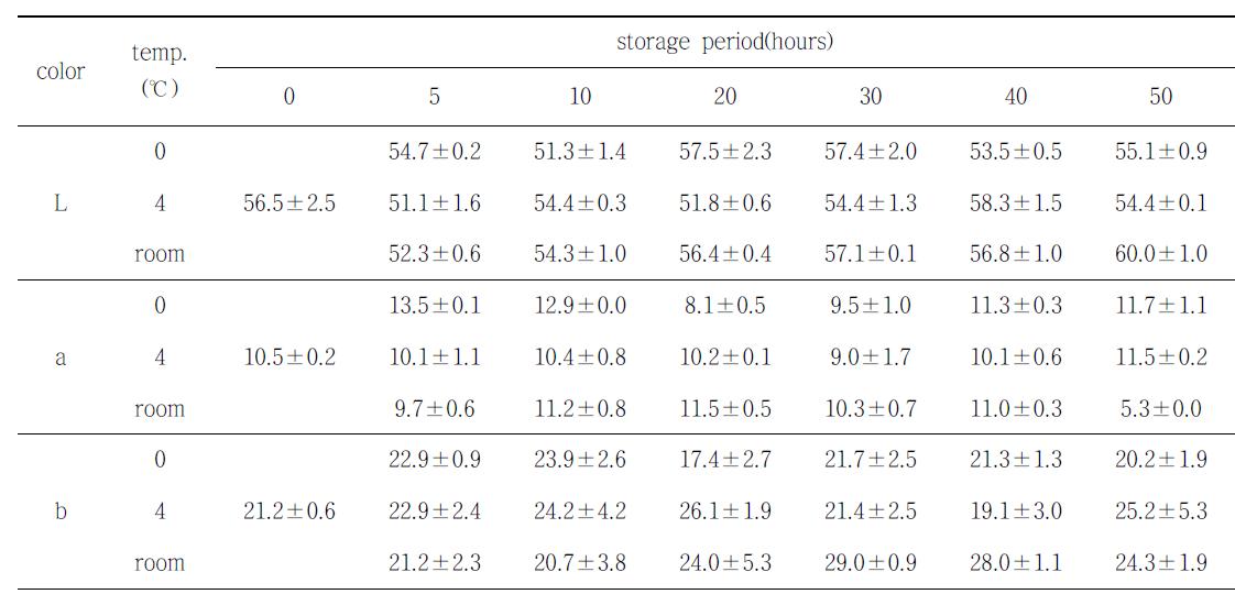 숙성온도별 건조후 어육의 내부(절단면) 색도측정