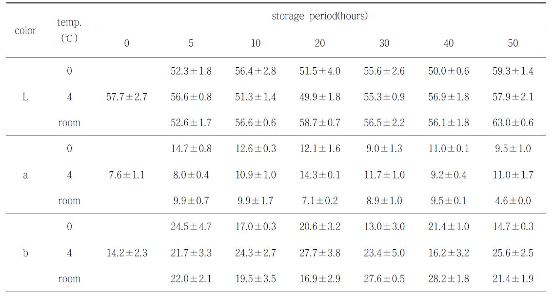 숙성온도별 건조후 어육의 외부(어피측) 색도측정