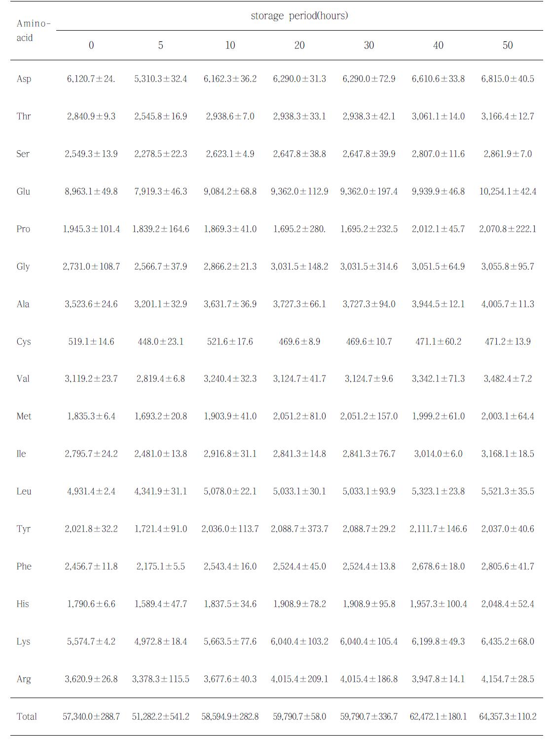 0℃에서 숙성시킨 황아귀육의 시간 경과 별 구성아미노산 함량