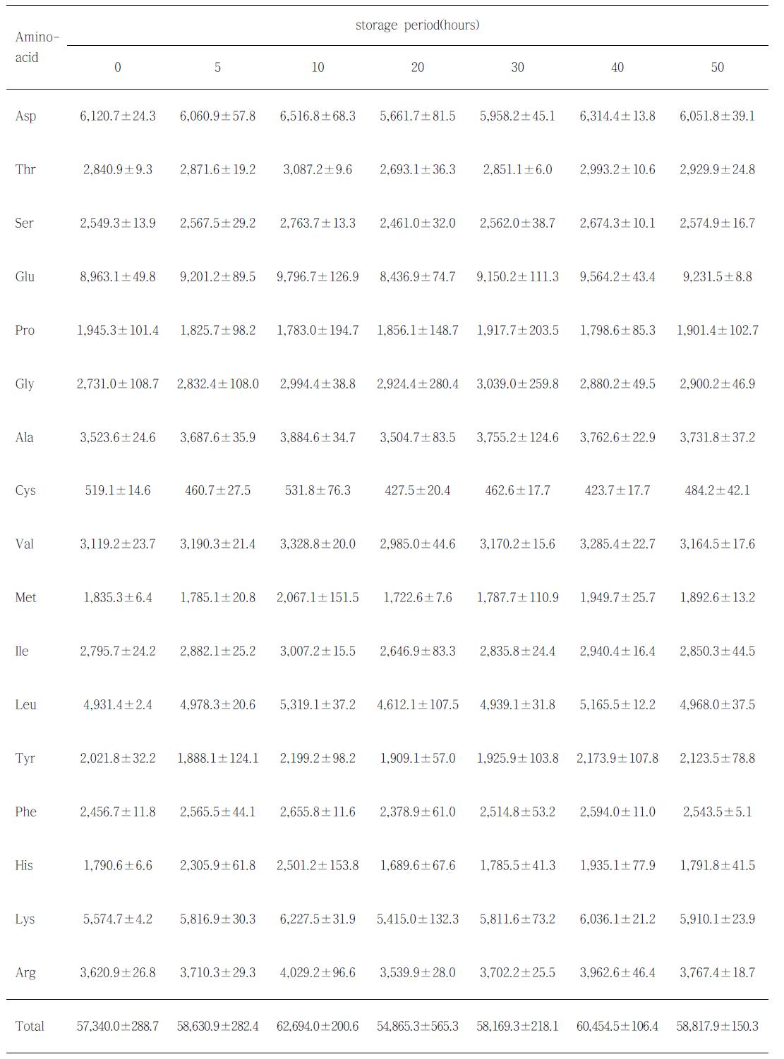 4℃에서 숙성시킨 황아귀육의 시간 경과 별 구성아미노산 함량