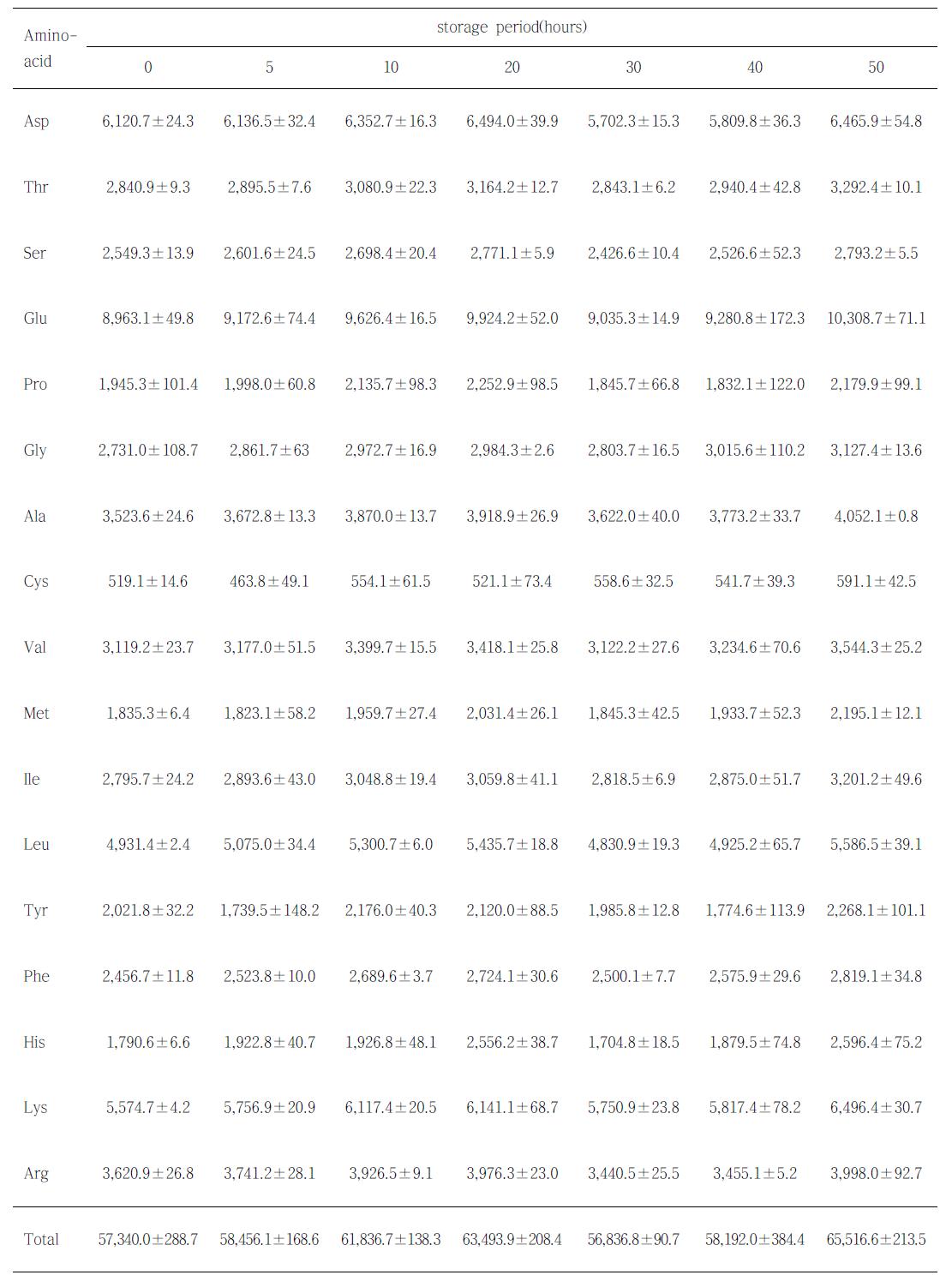 실온에서 숙성시킨 황아귀육의 시간 경과 별 구성아미노산 함량