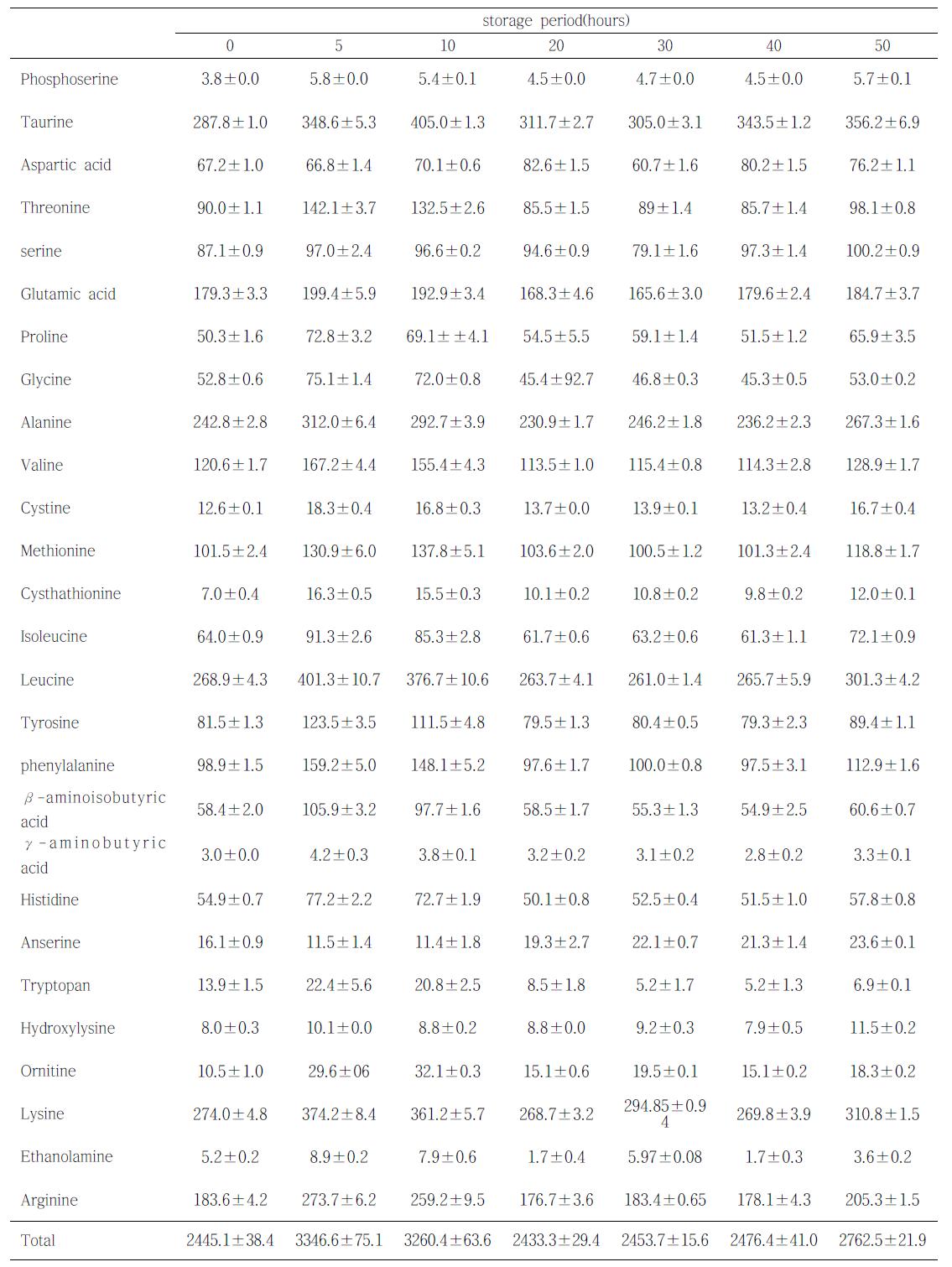 0℃에서 숙성시킨 황아귀육의 시간경과별 유리아미노산 함량
