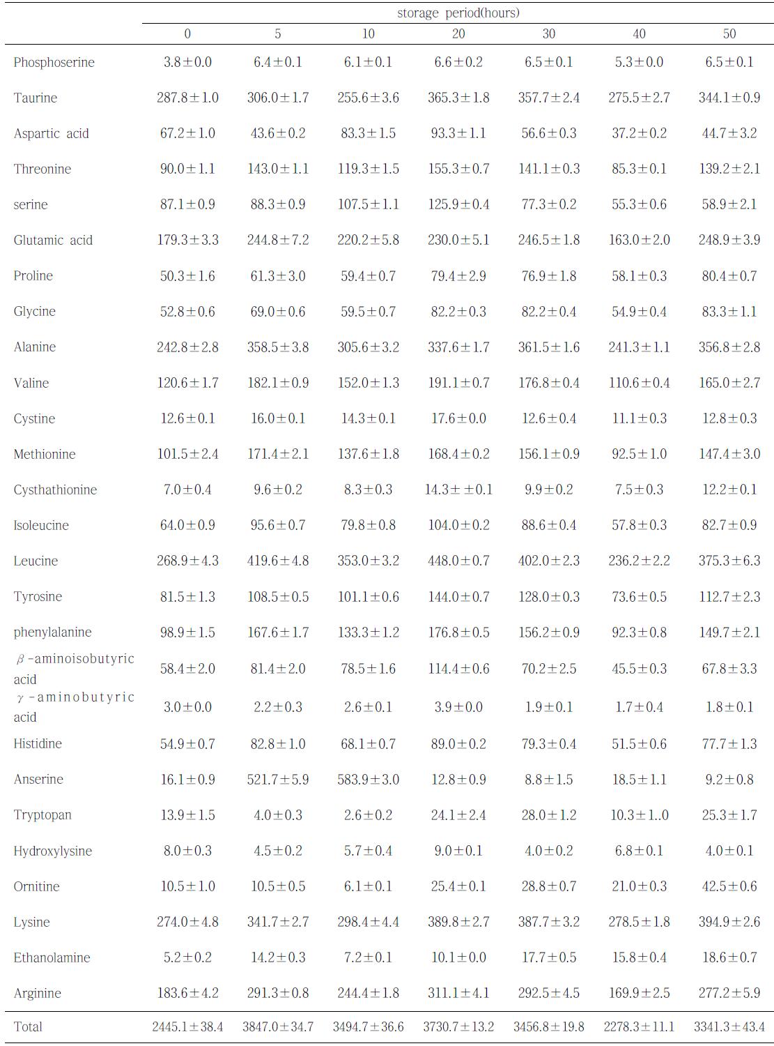 4℃에서 숙성시킨 황아귀육의 시간경과별 유리아미노산 함량