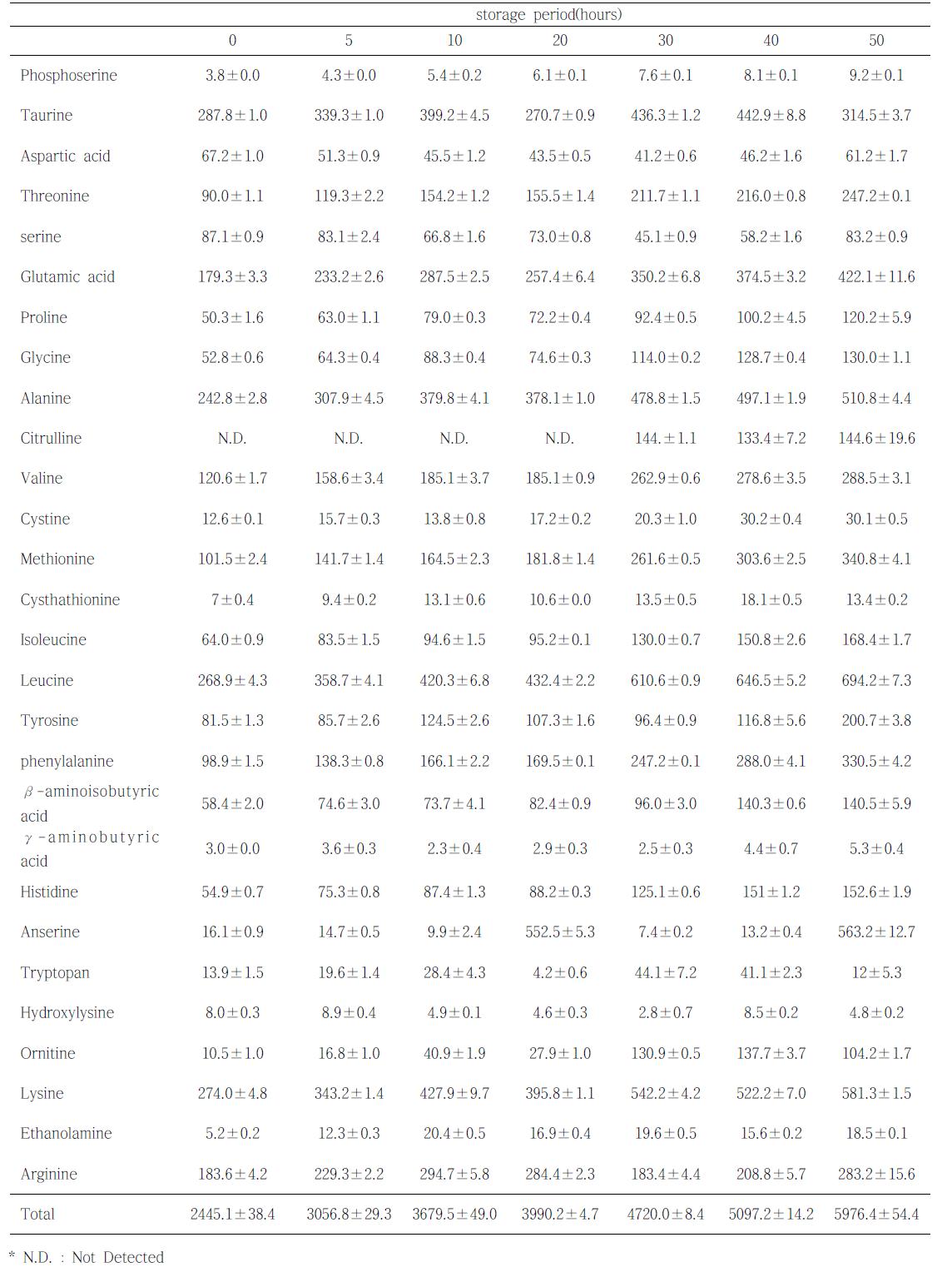 실온에서 숙성시킨 황아귀육의 시간경과별 유리아미노산 함량