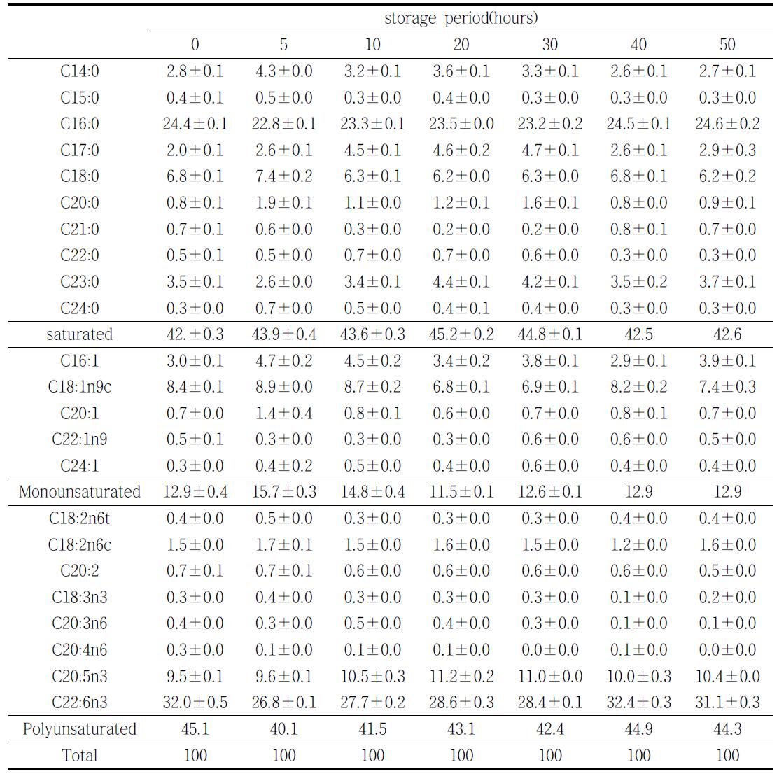 0℃에서 숙성시킨 황아귀육의 시간경과별 지방산 함량