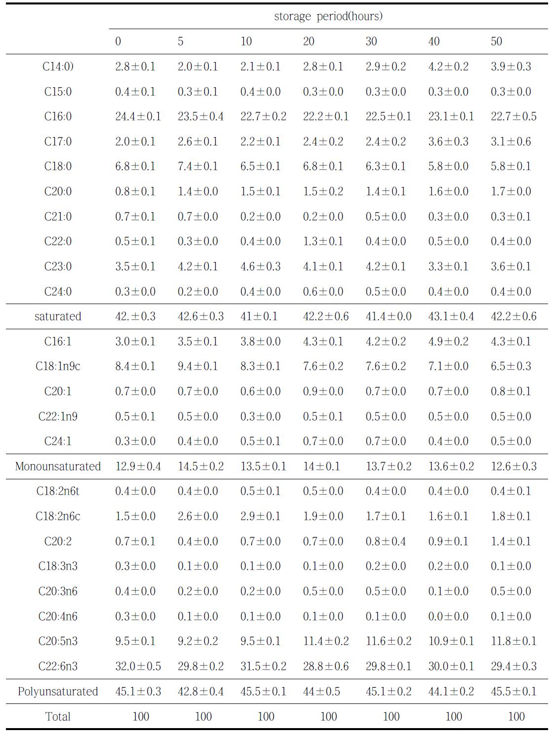 4℃에서 숙성시킨 황아귀육의 시간경과별 지방산 함량