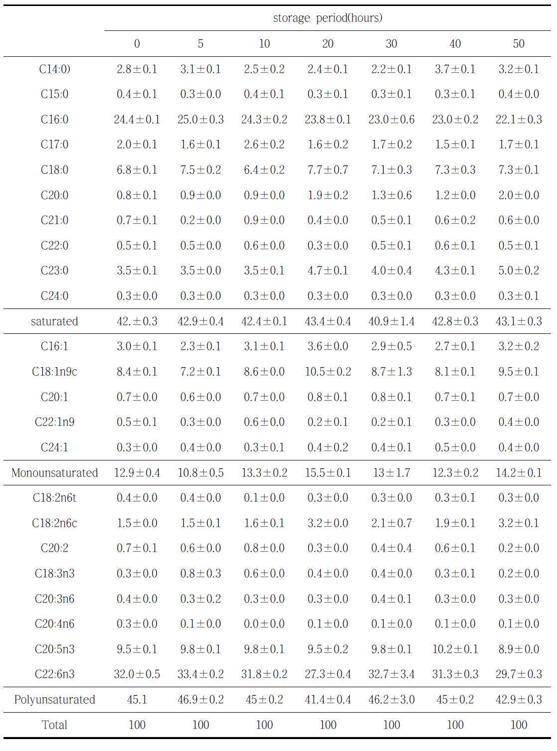 실온에서 숙성시킨 황아귀육의 시간경과별 지방산 함량