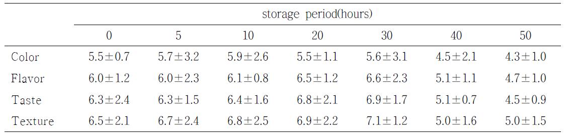 4℃에서 숙성시킨 황아귀포의 관능평가