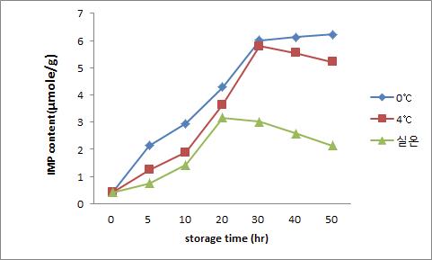숙성 온도별 황아귀육 온도별 시간변화에 따른 IMP양의 변화.