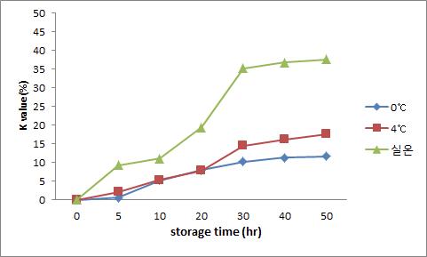 숙성 온도별 황아귀육의 시간경과에 따른 K값의 변화