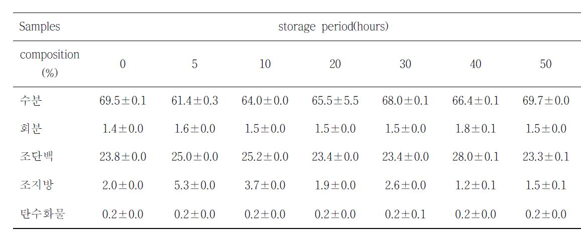 0℃에서 숙성시킨 황아귀육의 일반성분 분석결과