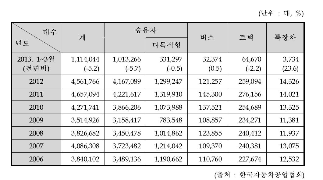 국내 생산 완성차 대수