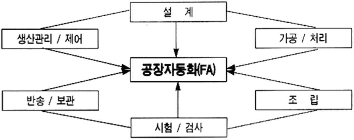 공장자동화의 개념도