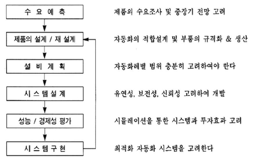 공장자동화 최적화 시스템 구성도