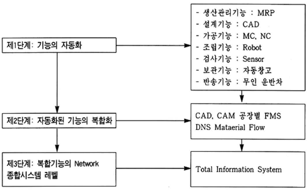 단계별 현장개선 방안