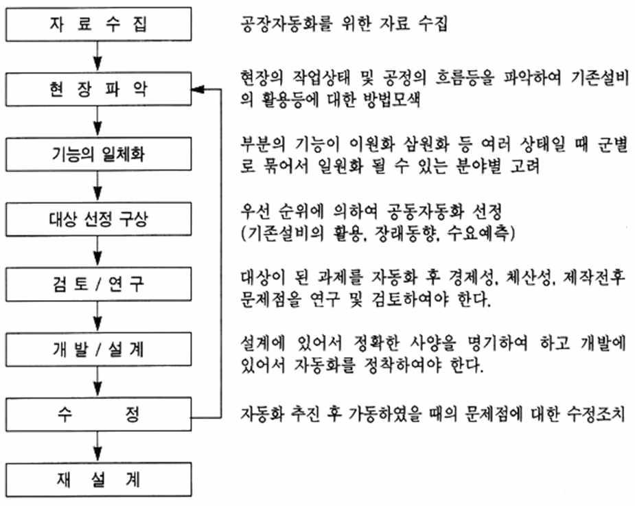 공장자동화 추진 접근 순서도