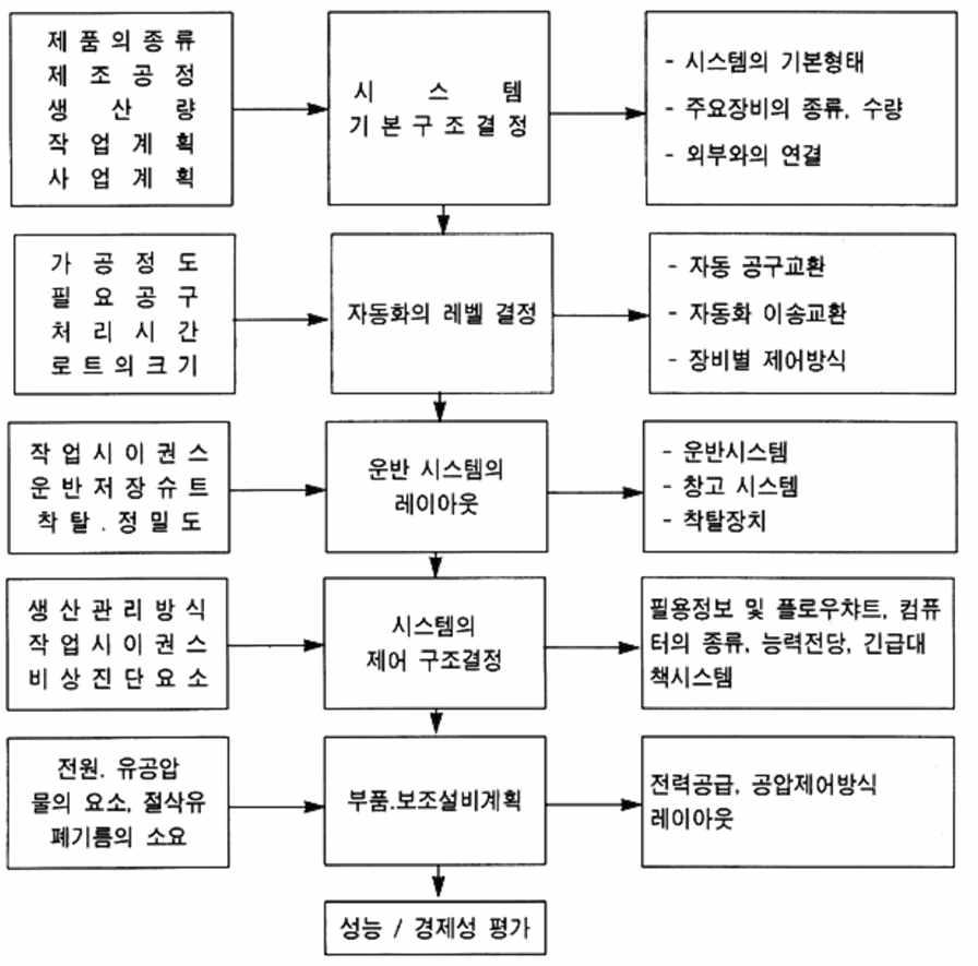 공장자동화 업무추진 기본형태