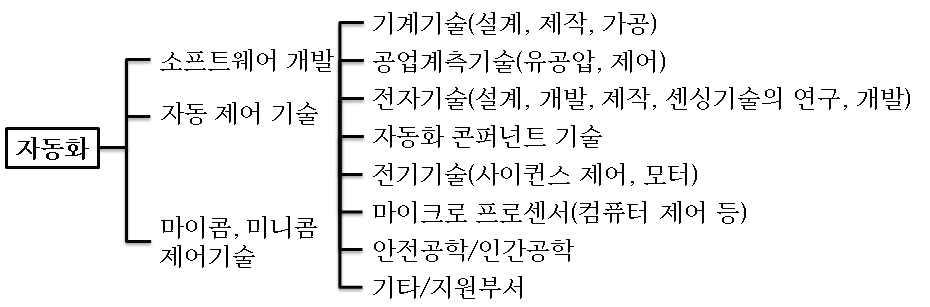 시스템의 체계와 조직