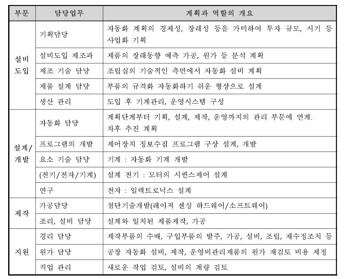 업무분담 상황