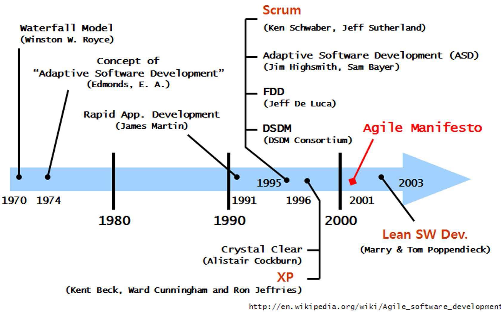 Agile 방법론의 등장 시기