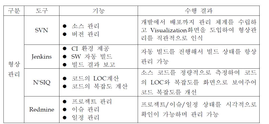 SW공학 기술 적용 도구