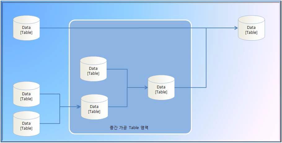 가공 Table 생성