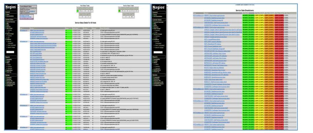 Service Overview / Service State Breakdown