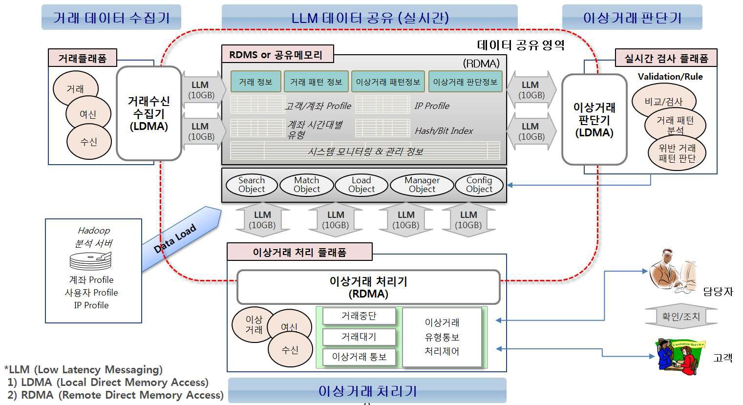 FDS 시스템 구성도