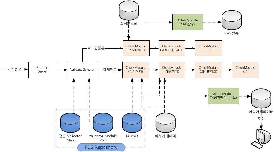 사기 거래 방지 실행 구조