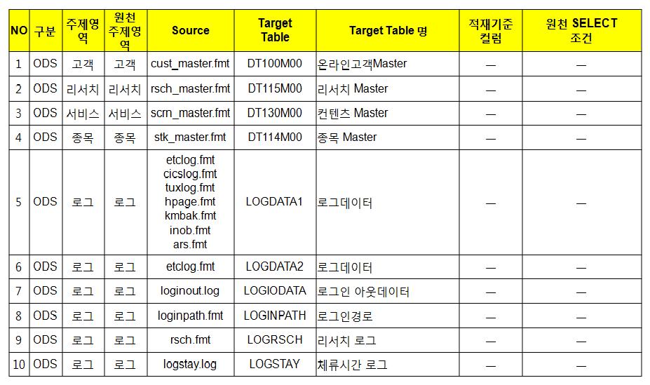 Stage 영역 데이터 소스 리스트