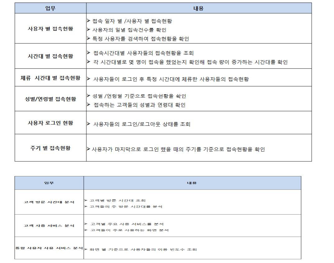 고객 행동 유형 추출 내역