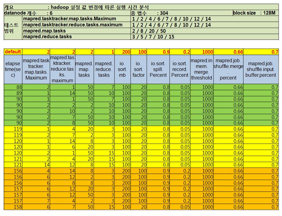 하둡 설정값 튜닝 결과