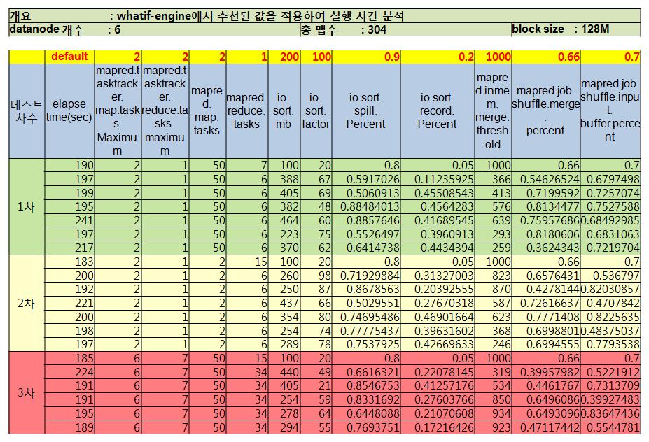 WhatIF Engine 튜닝 결과