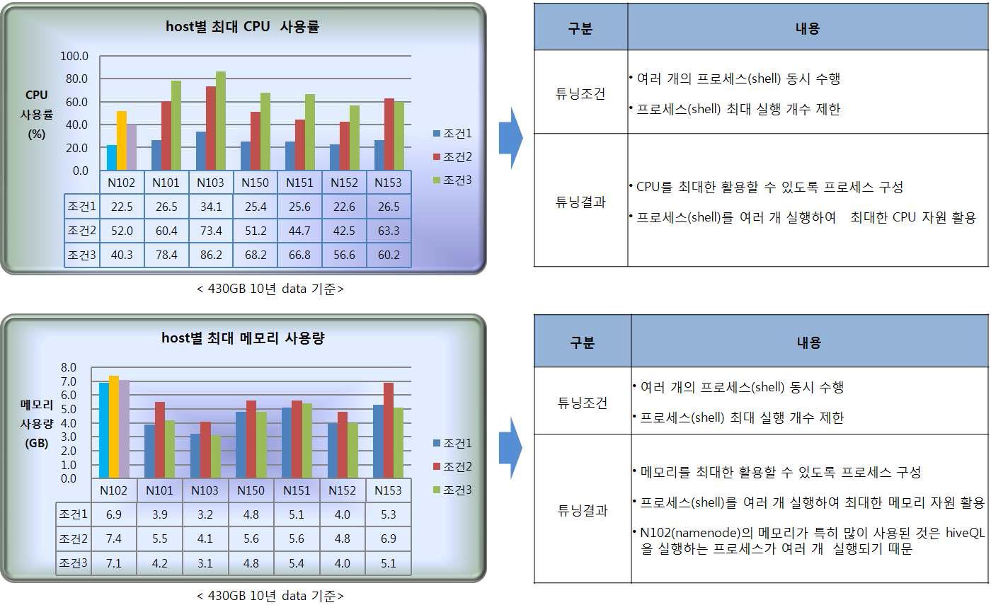 시스템 자원 사용율 분석