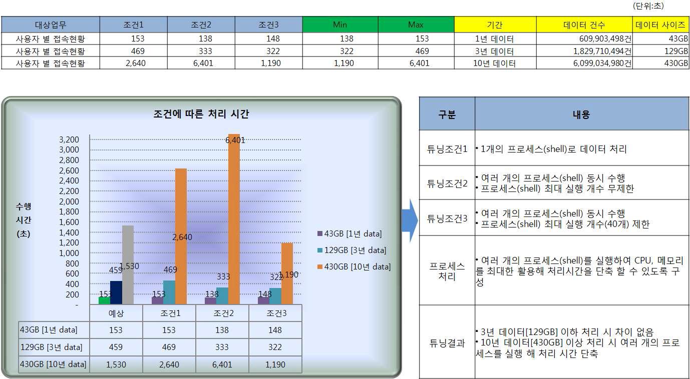 프로세스 실행 시간 조건