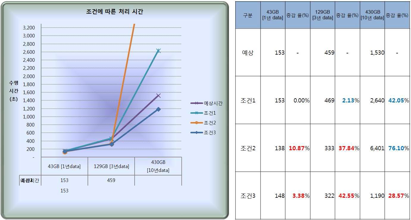 조건에 따른 프로세스 실행 시간 분석