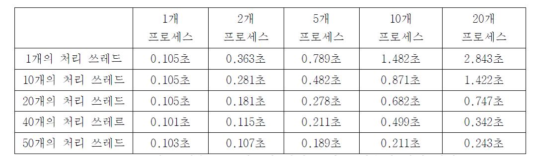 전문 전송 프로세스와 처리 쓰레드 개수별 처리 시간