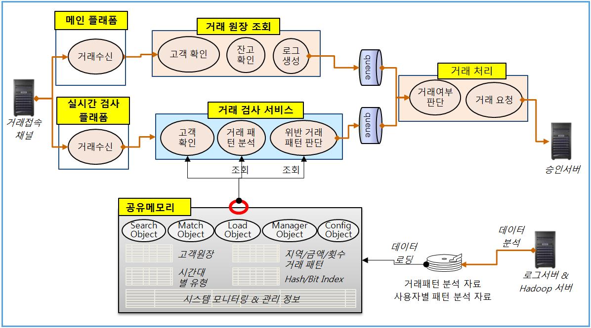 사기 거래 실시간 분석 시스템