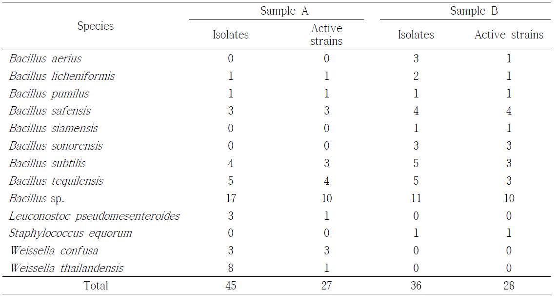 Numbers of isolates from Ojingeo-jeotgal showed the growth inhibition of Staphylococcus aureus ATCC12692 on nutrient agar supplemented 5% NaCl.