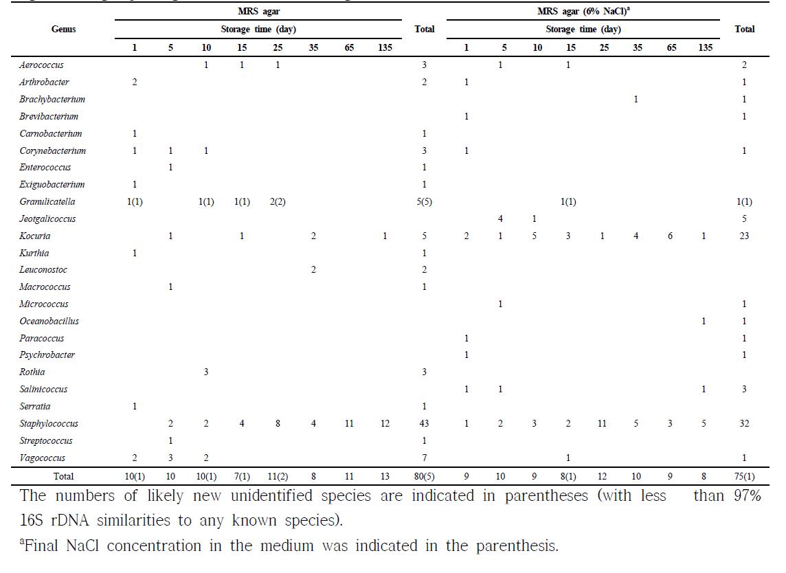 Numbers of isolates from Saeu-jeotgal on MRS agar and NaCl supplemented MRS agar during ripening summarized at the genus level.