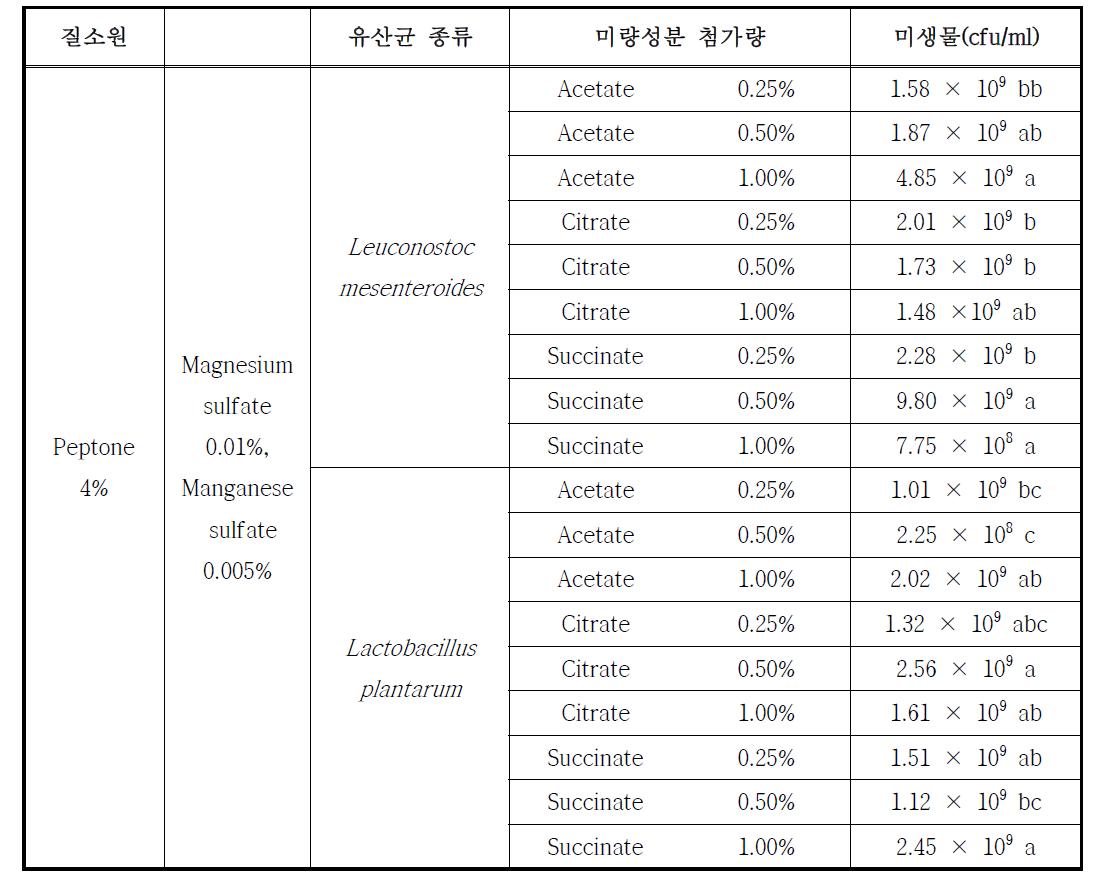 배지 미량성분 첨가량에 따른 유산균의 성장에 미치는 영향