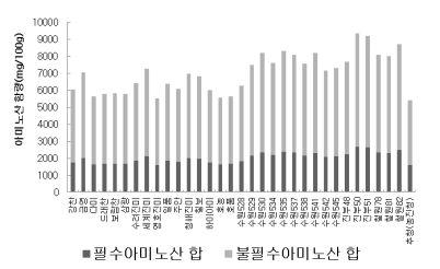 품종별 필수아미노산과 불필수아미노산의 총 함량