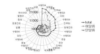 품종별 유리당 함량