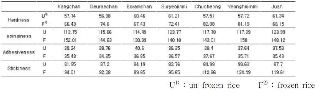품종별 냉동밥의 냉동 전 후의 조직감 특성