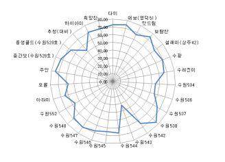 품종별 무균포장밥의 식미값