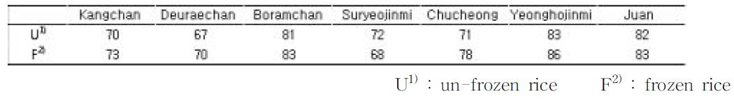 품종별 냉동 전 후의 취반식미 측정값