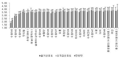 품종별 무균포장밥의 관능선호도 평가