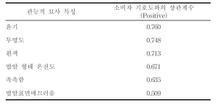 무균포장밥의 관능적 묘사 특성과 소비자 기호도와의 상관 계수 (Positive)